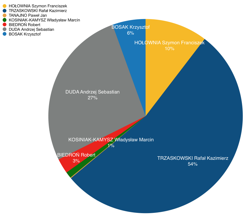 Wyniki pierwszej tury wyborów prezydenckich 2020 w Sokolnikach Lesie